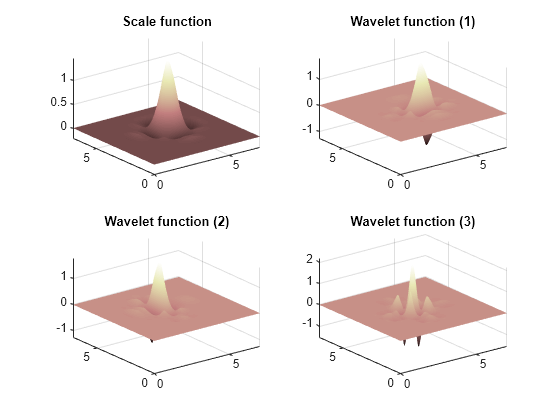 Figure contains 4 axes objects. Axes object 1 with title Scale function contains an object of type surface. Axes object 2 with title Wavelet function (1) contains an object of type surface. Axes object 3 with title Wavelet function (2) contains an object of type surface. Axes object 4 with title Wavelet function (3) contains an object of type surface.