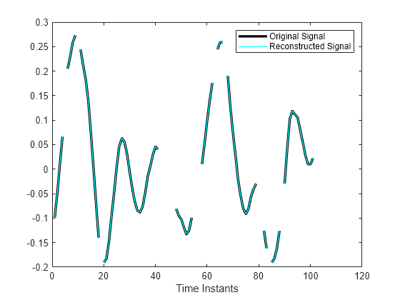 Figure contains an axes object. The axes object with xlabel Time Instants contains 2 objects of type line. These objects represent Original Signal, Reconstructed Signal.