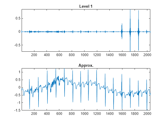 Figure contains 2 axes objects. Axes object 1 with title Level 1 contains an object of type line. Axes object 2 with title Approx. contains an object of type line.