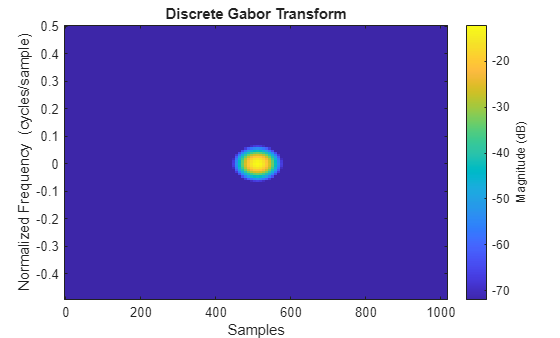 Figure contains an axes object. The axes object with title Discrete Gabor Transform, xlabel Samples, ylabel Normalized Frequency (cycles/sample) contains an object of type image.