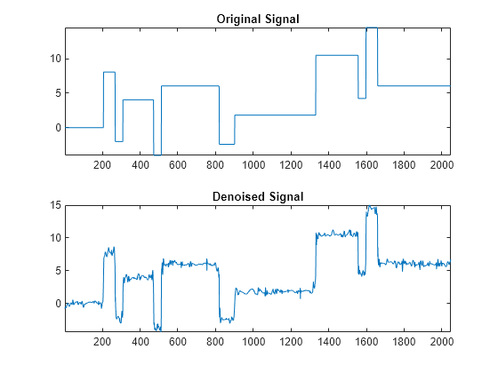 Figure contains 2 axes objects. Axes object 1 with title Original Signal contains an object of type line. Axes object 2 with title Denoised Signal contains an object of type line.