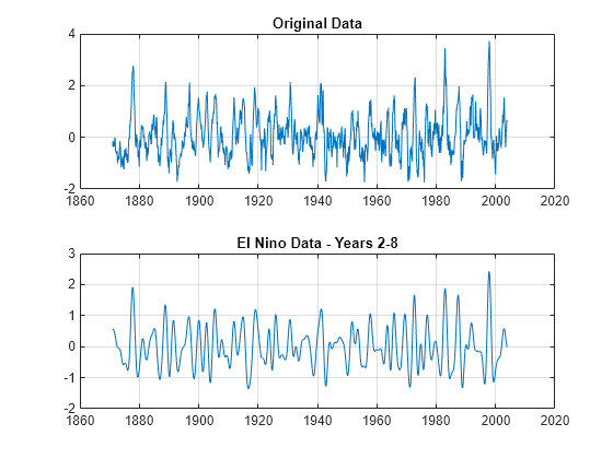 Frequency- and Time-Localized Reconstruction from the Continuous Wavelet Transform