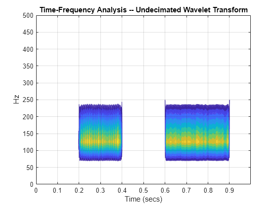 Figure contains an axes object. The axes object with title Time-Frequency Analysis -- Undecimated Wavelet Transform, xlabel Time (secs), ylabel Hz contains an object of type contour.