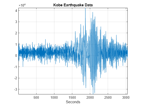 Figure contains an axes object. The axes object with title Kobe Earthquake Data, xlabel Seconds contains an object of type line.