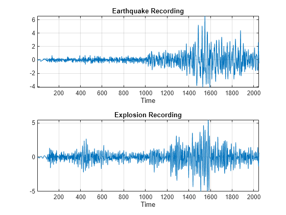 Figure contains 2 axes objects. Axes object 1 with title Earthquake Recording, xlabel Time contains an object of type line. Axes object 2 with title Explosion Recording, xlabel Time contains an object of type line.