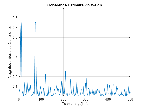 Figure contains an axes object. The axes object with title Coherence Estimate via Welch, xlabel Frequency (Hz), ylabel Magnitude-Squared Coherence contains an object of type line.