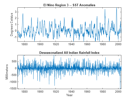 Figure contains 2 axes objects. Axes object 1 with title El Nino Region 3 -- SST Anomalies, ylabel Degrees Celsius contains an object of type line. Axes object 2 with title Deseasonalized All Indian Rainfall Index, xlabel Year, ylabel Millimeters contains an object of type line.