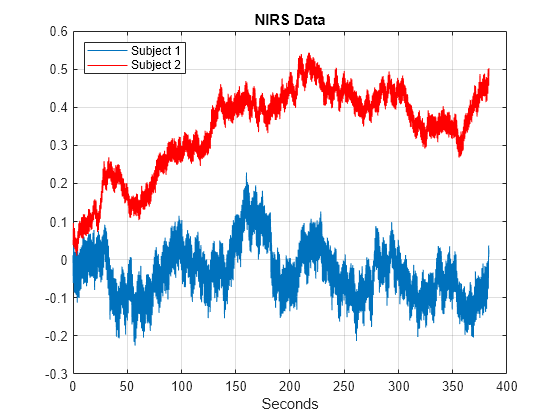 Figure contains an axes object. The axes object with title NIRS Data, xlabel Seconds contains 2 objects of type line. These objects represent Subject 1, Subject 2.