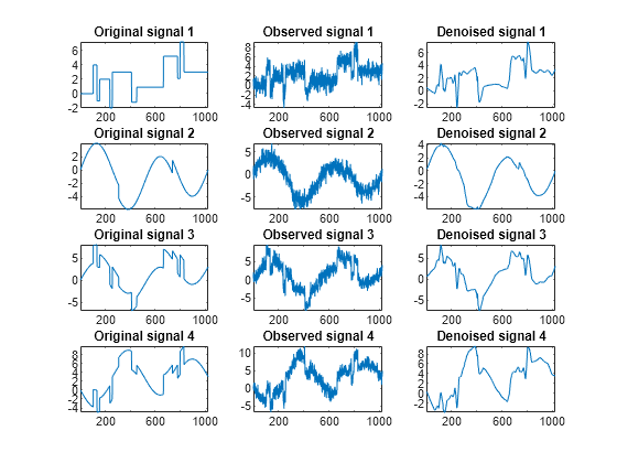 Figure contains 12 axes objects. Axes object 1 with title Original signal 1 contains an object of type line. Axes object 2 with title Observed signal 1 contains an object of type line. Axes object 3 with title Denoised signal 1 contains an object of type line. Axes object 4 with title Original signal 2 contains an object of type line. Axes object 5 with title Observed signal 2 contains an object of type line. Axes object 6 with title Denoised signal 2 contains an object of type line. Axes object 7 with title Original signal 3 contains an object of type line. Axes object 8 with title Observed signal 3 contains an object of type line. Axes object 9 with title Denoised signal 3 contains an object of type line. Axes object 10 with title Original signal 4 contains an object of type line. Axes object 11 with title Observed signal 4 contains an object of type line. Axes object 12 with title Denoised signal 4 contains an object of type line.