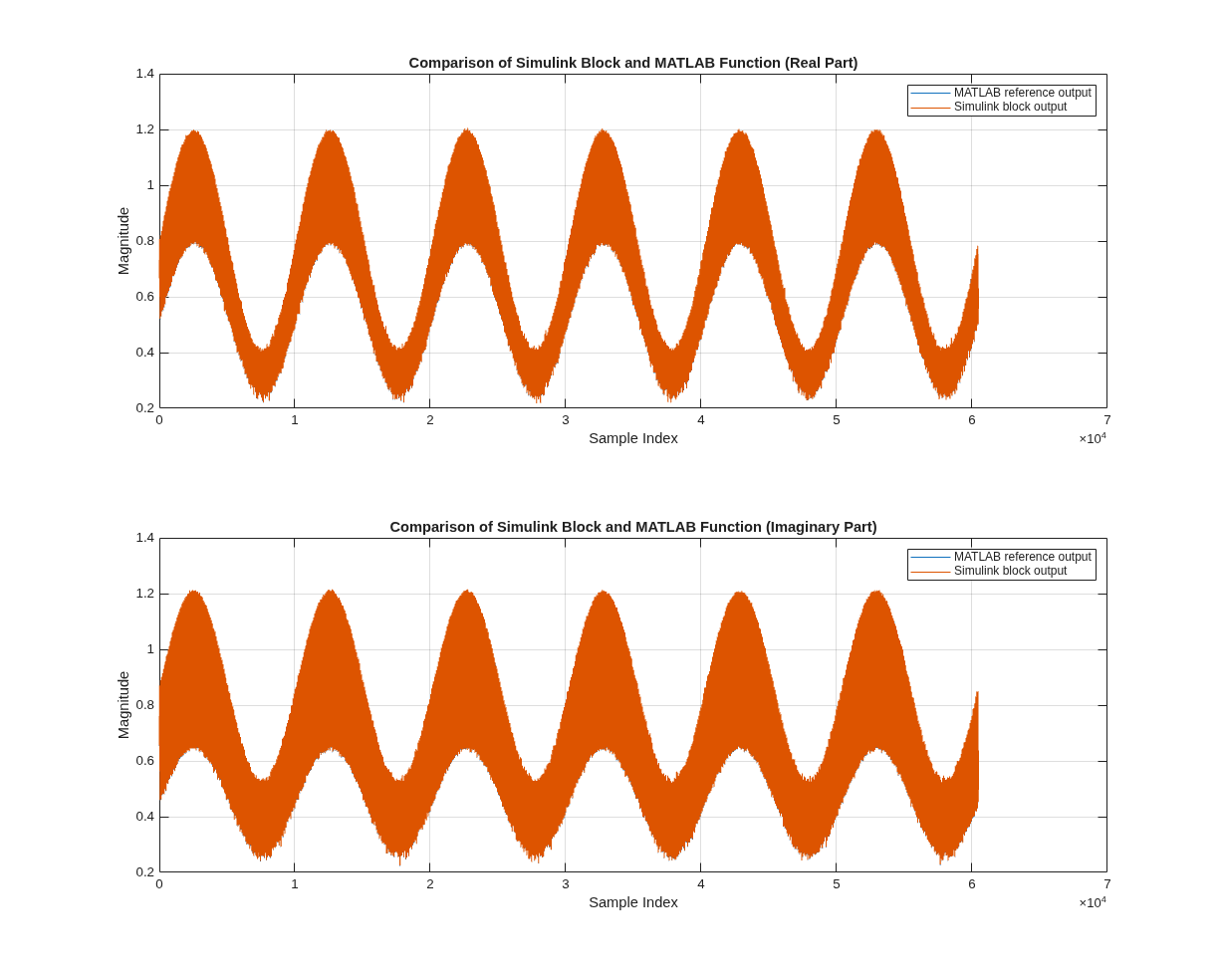 Equalize OFDM Data Using Channel Estimates