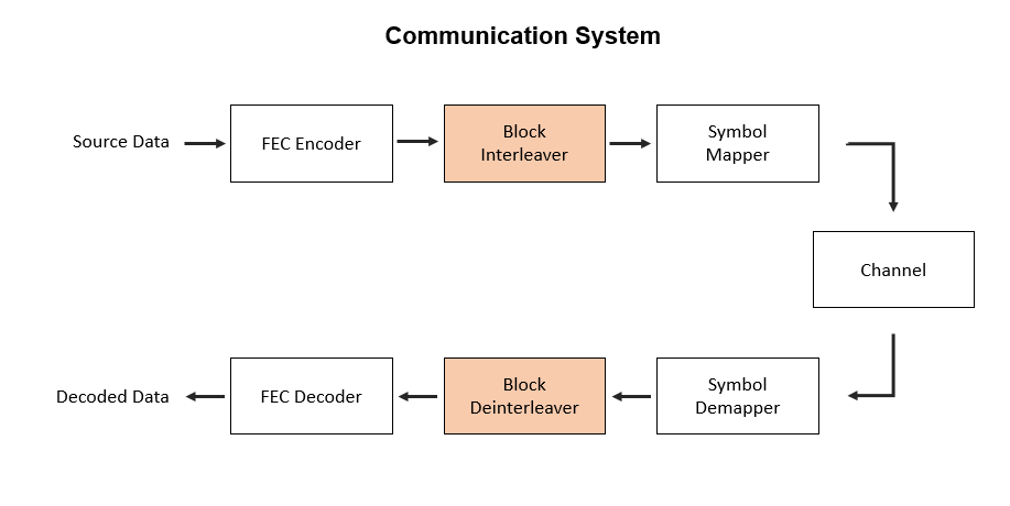 HDL Interleaver and Deinterleaver