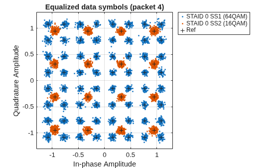 Recover and Analyze Packets in 802.11 Waveform
