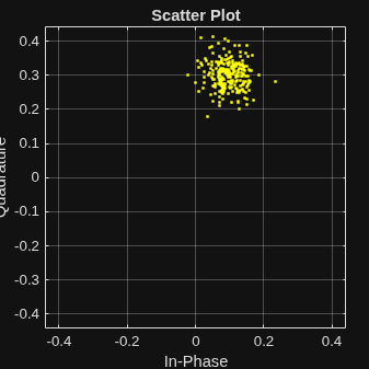Figure Scatter Plot contains an axes object. The axes object with title Scatter Plot, xlabel In-Phase, ylabel Quadrature contains a line object which displays its values using only markers.