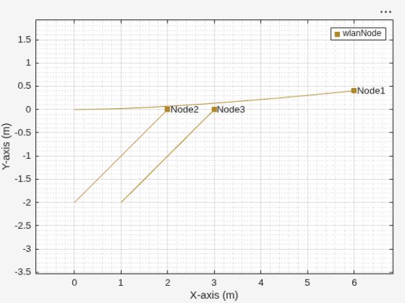 Figure Wireless Network Viewer contains an axes object. The axes object with xlabel X-axis (m), ylabel Y-axis (m) contains 9 objects of type line, text. One or more of the lines displays its values using only markers This object represents wlanNode.