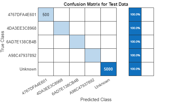 Figure contains an object of type ConfusionMatrixChart. The chart of type ConfusionMatrixChart has title Confusion Matrix for Test Data.