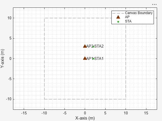 Figure Wireless Network Viewer contains an axes object. The axes object with xlabel X-axis (m), ylabel Y-axis (m) contains 13 objects of type line, text. One or more of the lines displays its values using only markers These objects represent Canvas Boundary, AP, STA.