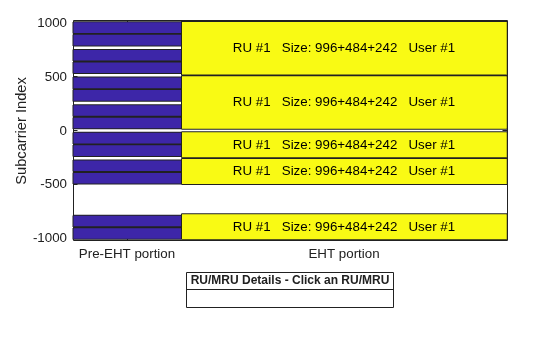 Figure RU/MRU Assignment and Occupied Subcarriers contains an axes object. The axes object with ylabel Subcarrier Index contains 25 objects of type patch, line, text. This object represents .