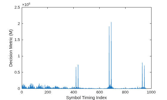 Figure contains an axes object. The axes object with xlabel Symbol Timing Index, ylabel Decision Metric (M) contains an object of type line.