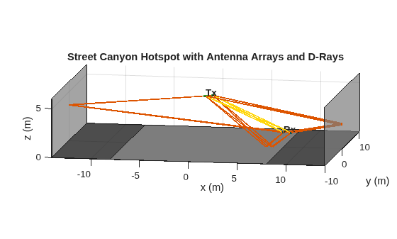 Figure contains an axes object. The axes object with title Street Canyon Hotspot with Antenna Arrays and D-Rays, xlabel x (m), ylabel y (m) contains 27 objects of type patch, scatter, text, line.