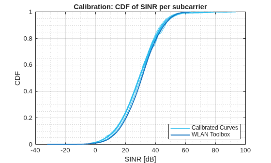 Figure contains an axes object. The axes object with title Calibration: CDF of SINR per subcarrier, xlabel SINR [dB], ylabel CDF contains 11 objects of type line. These objects represent Calibrated Curves, WLAN Toolbox.