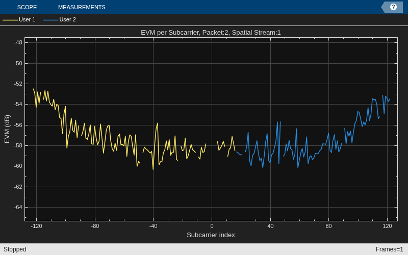 Wi-Fi 8 Transmitter Measurements