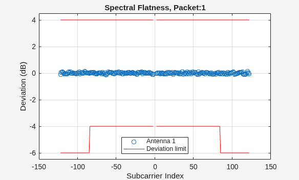802.11ac Transmitter Measurements