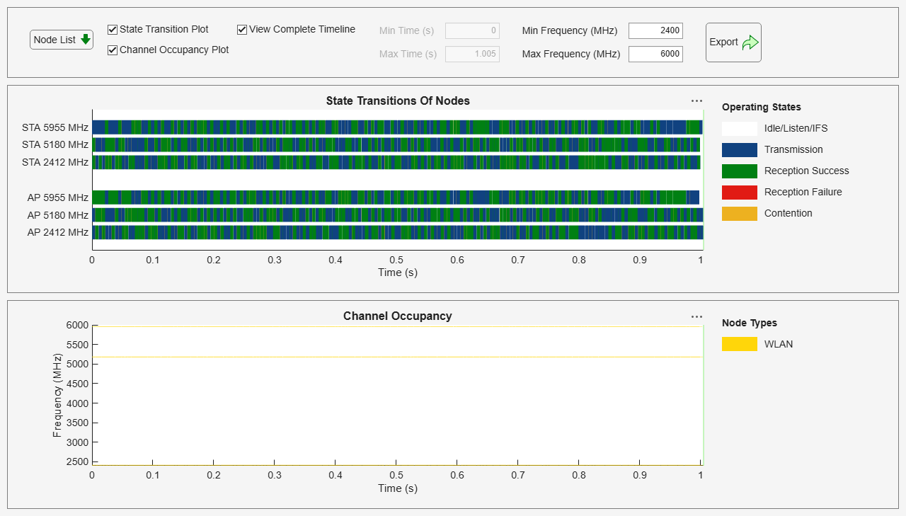 Figure Wireless Traffic Viewer contains 2 axes objects and another object of type uigridlayout. Axes object 1 with title Channel Occupancy, xlabel Time (s), ylabel Frequency (MHz) contains 2 objects of type patch, constantline. Axes object 2 with title State Transitions Of Nodes, xlabel Time (s) contains 4 objects of type patch, constantline.
