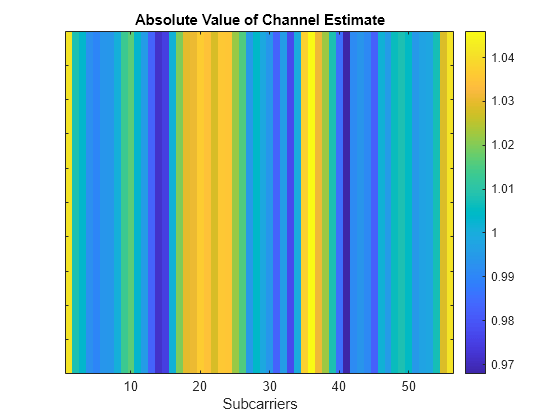 Figure contains an axes object. The axes object with title Absolute Value of Channel Estimate, xlabel Subcarriers contains an object of type image.