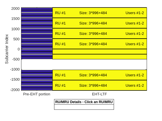 Figure RU/MRU Assignment and Occupied Subcarriers contains an axes object. The axes object with ylabel Subcarrier Index contains 43 objects of type patch, line, text.