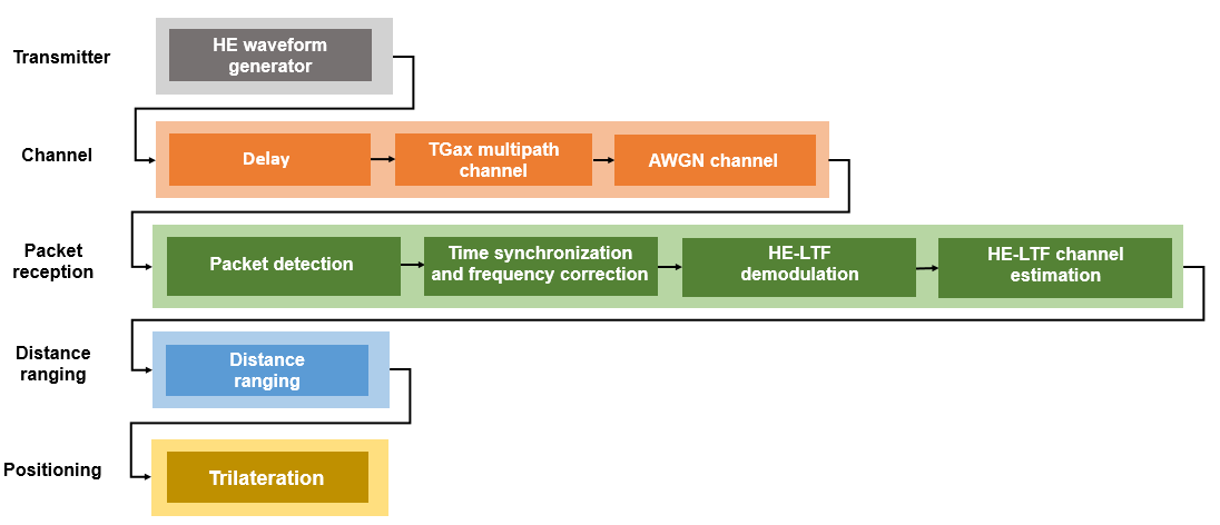 Processing for each STA-AP link