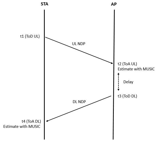 Measurement sounding phase between a station and an access point