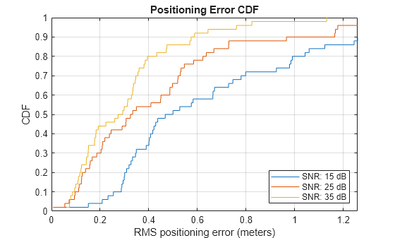 Figure contains an axes object. The axes object with title Positioning Error CDF, xlabel RMS positioning error (meters), ylabel CDF contains 3 objects of type line. These objects represent SNR: 15 dB, SNR: 25 dB, SNR: 35 dB.