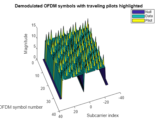 802.11ah Waveform Generation