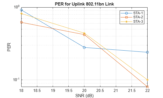 Figure contains an axes object. The axes object with title PER for Uplink 802.11bn Link, xlabel SNR (dB), ylabel PER contains 3 objects of type line. These objects represent STA-1, STA-2, STA-3.