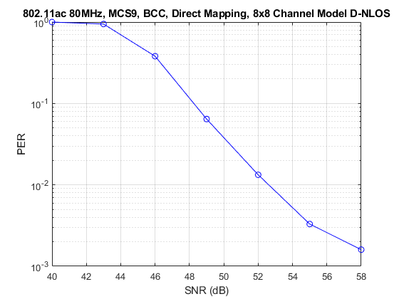 802.11ac Packet Error Rate Simulation for 8x8 TGac Channel