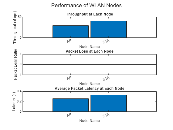 Figure contains 3 axes objects and another object of type subplottext. Axes object 1 with title Throughput at Each Node, xlabel Node Name, ylabel Throughput (Mbps) contains an object of type bar. Axes object 2 with title Packet Loss at Each Node, xlabel Node Name, ylabel Packet Loss Ratio contains an object of type bar. Axes object 3 with title Average Packet Latency at Each Node, xlabel Node Name, ylabel Latency (s) contains an object of type bar.