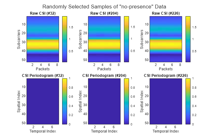 Figure contains 6 axes objects. Axes object 1 with title Raw CSI (#32), xlabel Packets, ylabel Subcarriers contains an object of type image. Axes object 2 with title Raw CSI (#204), xlabel Packets, ylabel Subcarriers contains an object of type image. Axes object 3 with title Raw CSI (#226), xlabel Packets, ylabel Subcarriers contains an object of type image. Axes object 4 with title CSI Periodogram (#32), xlabel Temporal Index, ylabel Spatial Index contains an object of type image. Axes object 5 with title CSI Periodogram (#204), xlabel Temporal Index, ylabel Spatial Index contains an object of type image. Axes object 6 with title CSI Periodogram (#226), xlabel Temporal Index, ylabel Spatial Index contains an object of type image.