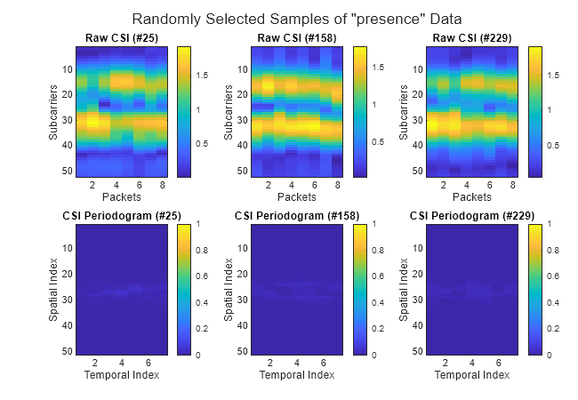 Figure contains 6 axes objects. Axes object 1 with title Raw CSI (#25), xlabel Packets, ylabel Subcarriers contains an object of type image. Axes object 2 with title Raw CSI (#158), xlabel Packets, ylabel Subcarriers contains an object of type image. Axes object 3 with title Raw CSI (#229), xlabel Packets, ylabel Subcarriers contains an object of type image. Axes object 4 with title CSI Periodogram (#25), xlabel Temporal Index, ylabel Spatial Index contains an object of type image. Axes object 5 with title CSI Periodogram (#158), xlabel Temporal Index, ylabel Spatial Index contains an object of type image. Axes object 6 with title CSI Periodogram (#229), xlabel Temporal Index, ylabel Spatial Index contains an object of type image.