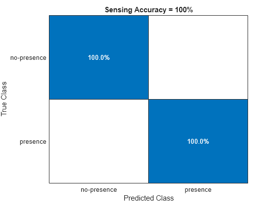 Figure contains an object of type ConfusionMatrixChart. The chart of type ConfusionMatrixChart has title Sensing Accuracy = 100%.