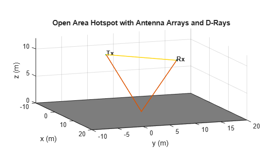 Figure contains an axes object. The axes object with title Open Area Hotspot with Antenna Arrays and D-Rays, xlabel x (m), ylabel y (m) contains 9 objects of type patch, scatter, text, line.