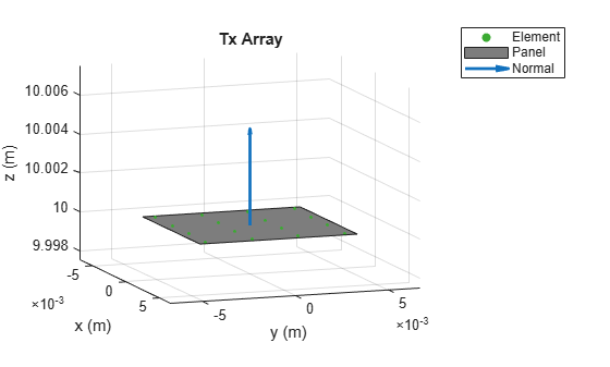 Figure contains an axes object. The axes object with title Tx Array, xlabel x (m), ylabel y (m) contains 3 objects of type scatter, patch, quiver. These objects represent Element, Panel, Normal.
