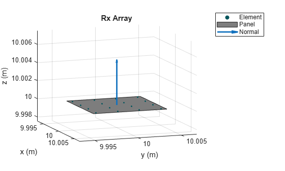 Figure contains an axes object. The axes object with title Rx Array, xlabel x (m), ylabel y (m) contains 3 objects of type scatter, patch, quiver. These objects represent Element, Panel, Normal.