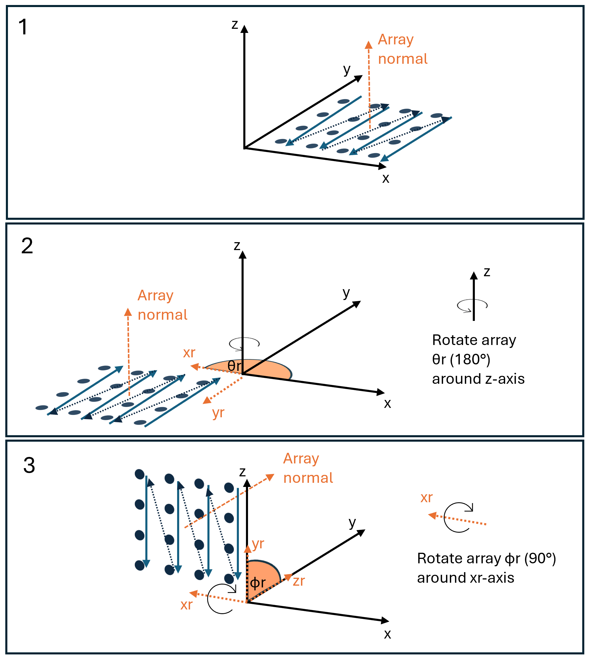 Steps to rotate array