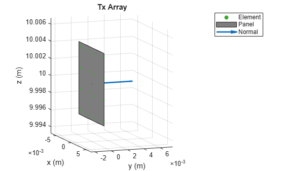 Figure contains an axes object. The axes object with title Tx Array, xlabel x (m), ylabel y (m) contains 3 objects of type scatter, patch, quiver. These objects represent Element, Panel, Normal.