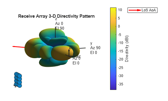 Figure contains 2 axes objects. Hidden axes object 1 contains 7 objects of type scatter, line, text. Hidden axes object 2 with title Receive Array 3-D Directivity Pattern contains 14 objects of type surface, line, text, patch, quiver. This object represents LoS AoA.