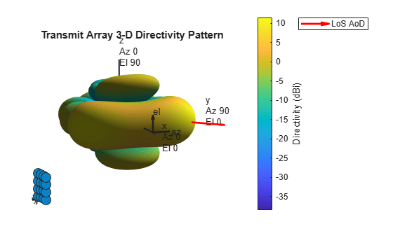Figure contains 2 axes objects. Hidden axes object 1 contains 7 objects of type scatter, line, text. Hidden axes object 2 with title Transmit Array 3-D Directivity Pattern contains 14 objects of type surface, line, text, patch, quiver. This object represents LoS AoD.