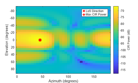 Figure contains an axes object. The axes object with xlabel Azimuth (degrees), ylabel Elevation (degrees) contains 3 objects of type image, line. One or more of the lines displays its values using only markers These objects represent LoS Direction, Max CIR Power.