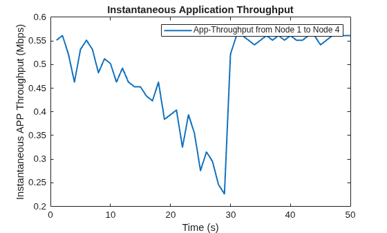 Figure Instantaneous Application Throughput contains an axes object. The axes object with title Instantaneous Application Throughput, xlabel Time (s), ylabel Instantaneous APP Throughput (Mbps) contains an object of type line. This object represents App-Throughput from Node 1 to Node 4.