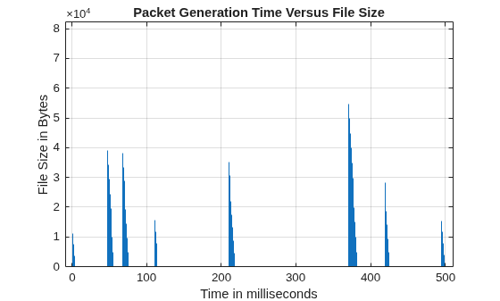 Figure FTP application traffic pattern contains an axes object. The axes object with title Packet Generation Time Versus File Size, xlabel Time in milliseconds, ylabel File Size in Bytes contains an object of type stem.
