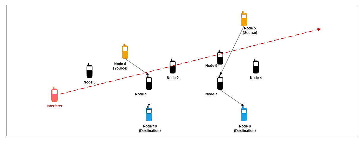 Node 5 and Node 6 act as source nodes, while Node 8 and Node 10 are their respective destination nodes. The AODV routing protocol establishes initial routes from Node 5 to Node 8 through Node 7, and from Node 6 to Node 10 through Node 1. When the mobile interferer disrupts active relay links, AODV dynamically reroutes traffic through alternative paths.